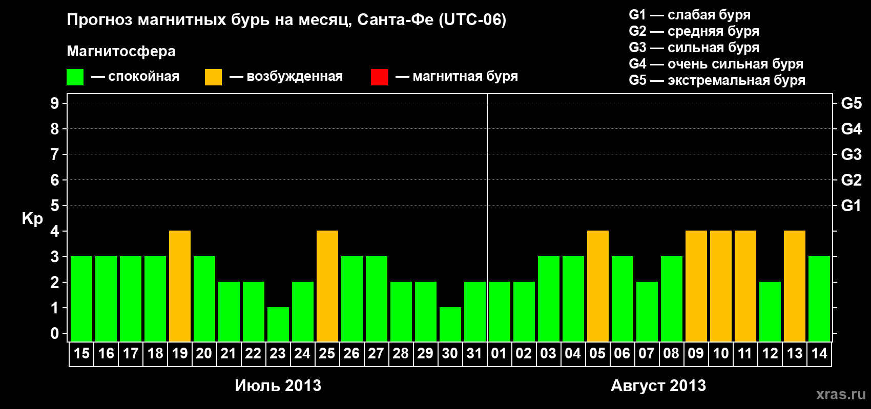 Прогноз максимального суточного геомагнитного индекса Kp на <b>1 месяц</b> (31 день) <b>с 15 июля по 14 августа 2013 г</b>