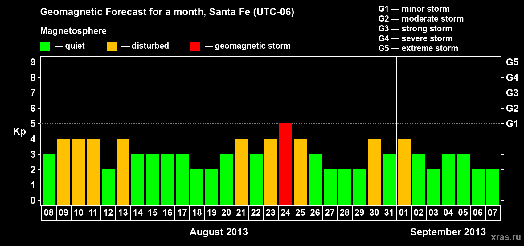 Forecast of the daily maximal value of geomagnetic index Kp for <b>1 month</b> (31 days) <b>from Aug 08, 2013 to Sep 07, 2013</b>