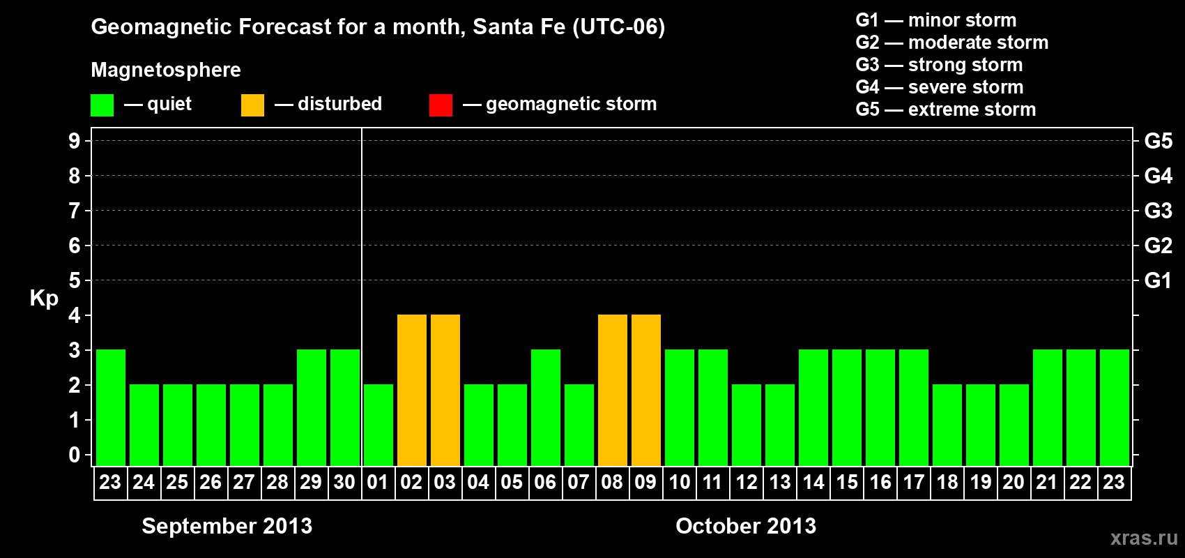 Forecast of the daily maximal value of geomagnetic index Kp for <b>1 month</b> (31 days) <b>from Sep 23, 2013 to Oct 23, 2013</b>