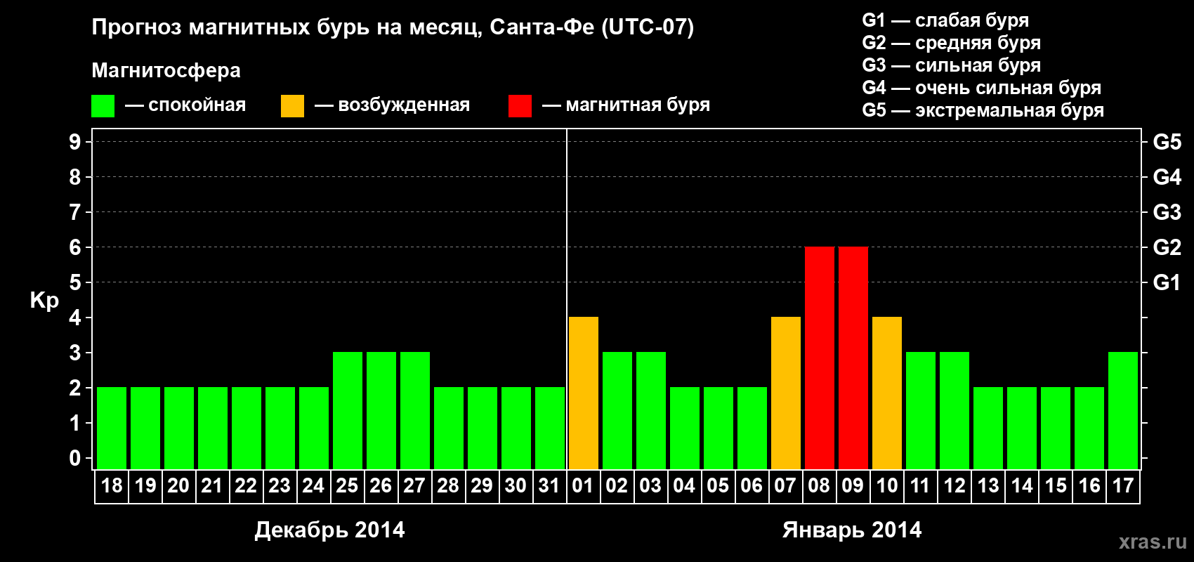 Прогноз максимального суточного геомагнитного индекса Kp на <b>1 месяц</b> (31 день) <b>с 18 декабря 2013 г по 17 января 2014 г</b>