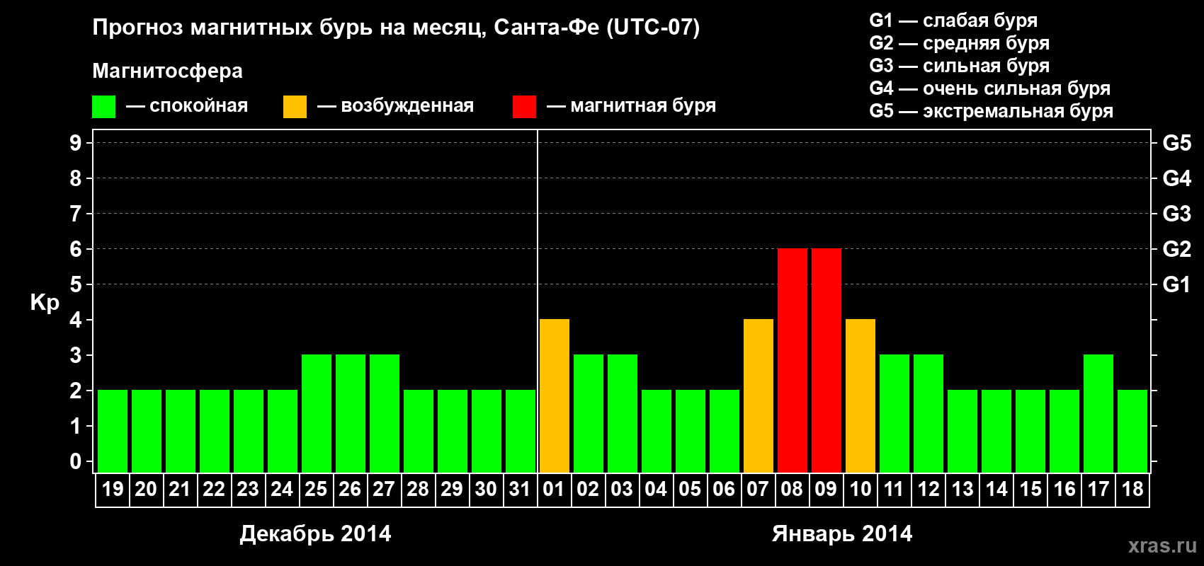 Прогноз максимального суточного геомагнитного индекса Kp на <b>1 месяц</b> (31 день) <b>с 19 декабря 2013 г по 18 января 2014 г</b>