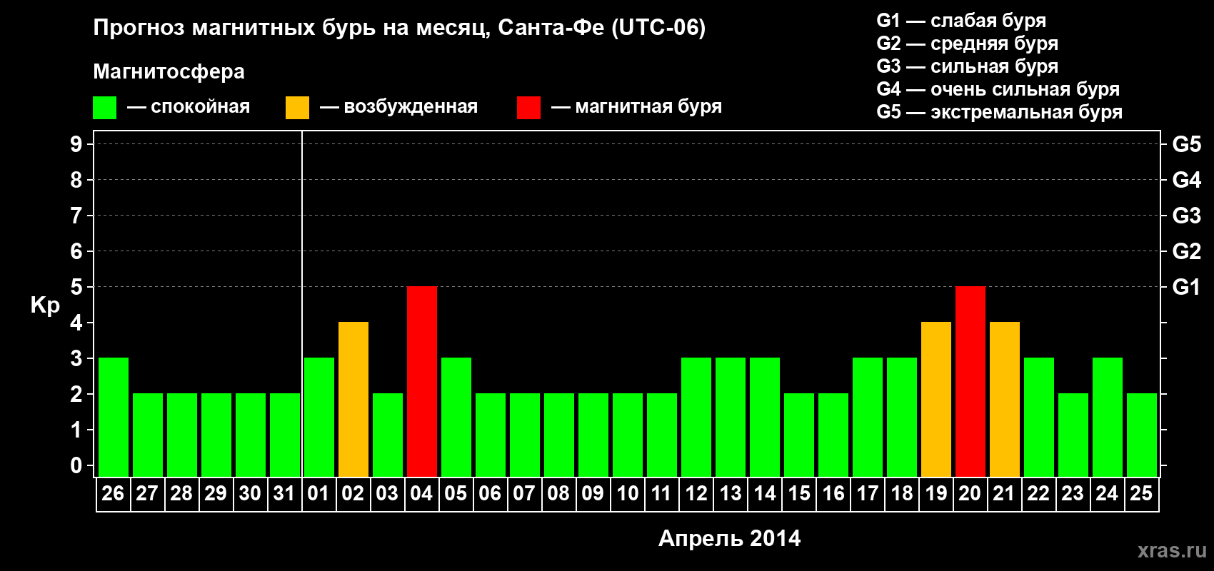 Прогноз максимального суточного геомагнитного индекса Kp на <b>1 месяц</b> (31 день) <b>с 26 марта по 25 апреля 2014 г</b>