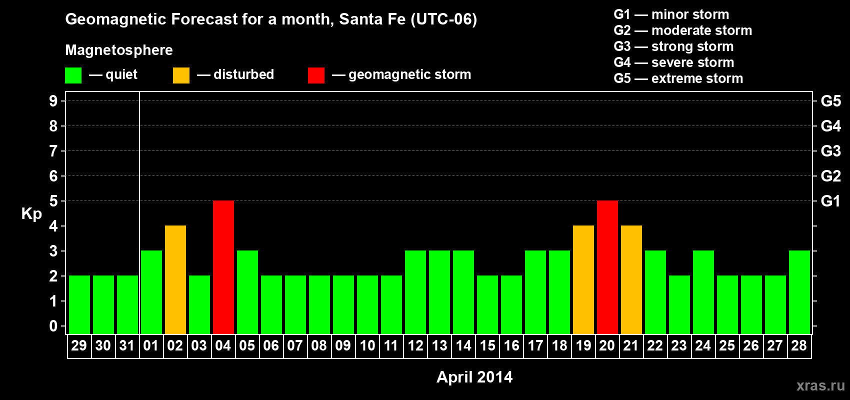 Forecast of the daily maximal value of geomagnetic index Kp for <b>1 month</b> (31 days) <b>from Mar 29, 2014 to Apr 28, 2014</b>