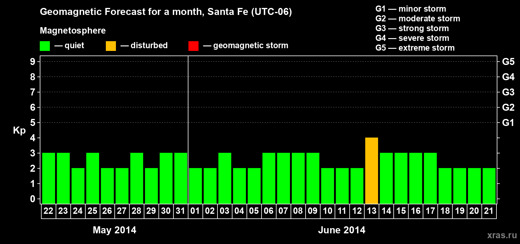 Forecast of the daily maximal value of geomagnetic index Kp for <b>1 month</b> (31 days) <b>from May 22, 2014 to Jun 21, 2014</b>