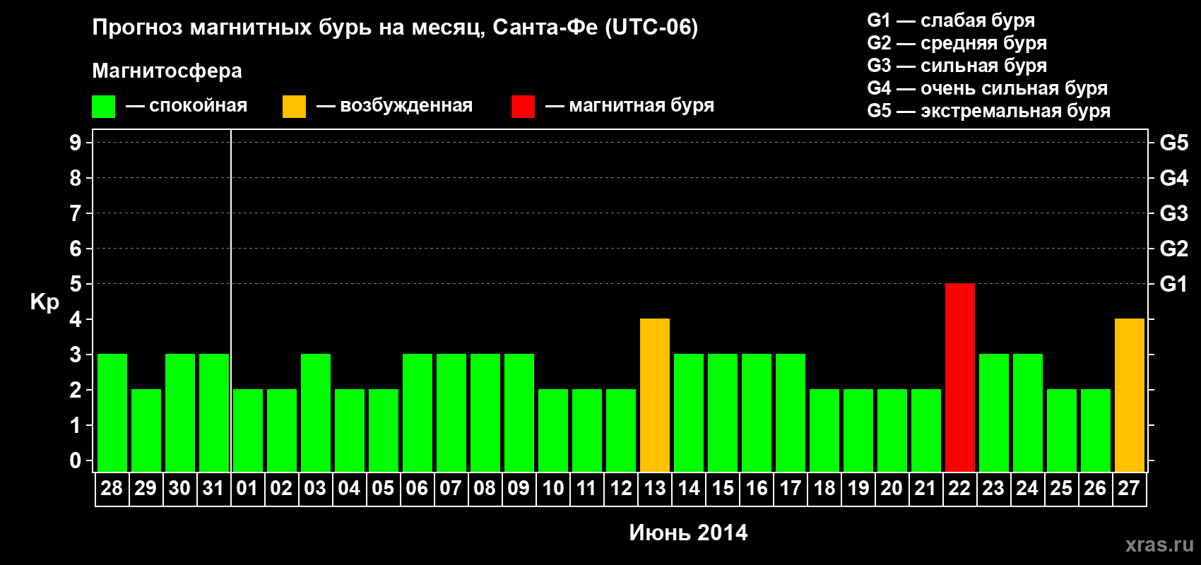 Прогноз максимального суточного геомагнитного индекса Kp на <b>1 месяц</b> (31 день) <b>с 28 мая по 27 июня 2014 г</b>