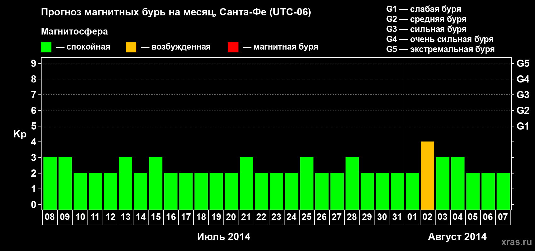 Прогноз максимального суточного геомагнитного индекса Kp на <b>1 месяц</b> (31 день) <b>с 08 июля по 07 августа 2014 г</b>