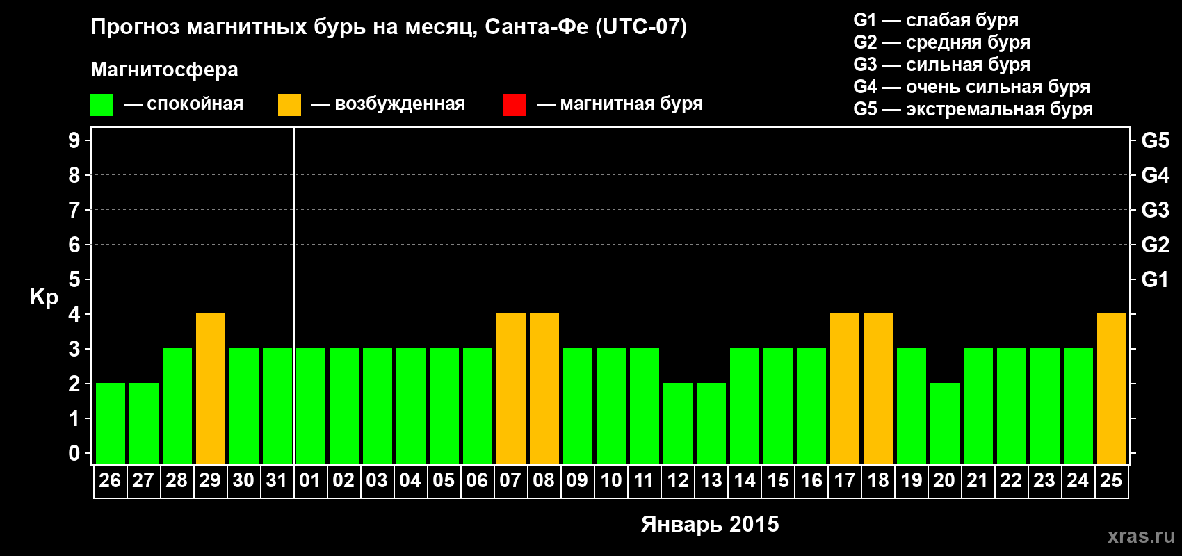 Прогноз максимального суточного геомагнитного индекса Kp на <b>1 месяц</b> (31 день) <b>с 26 декабря 2014 г по 25 января 2015 г</b>
