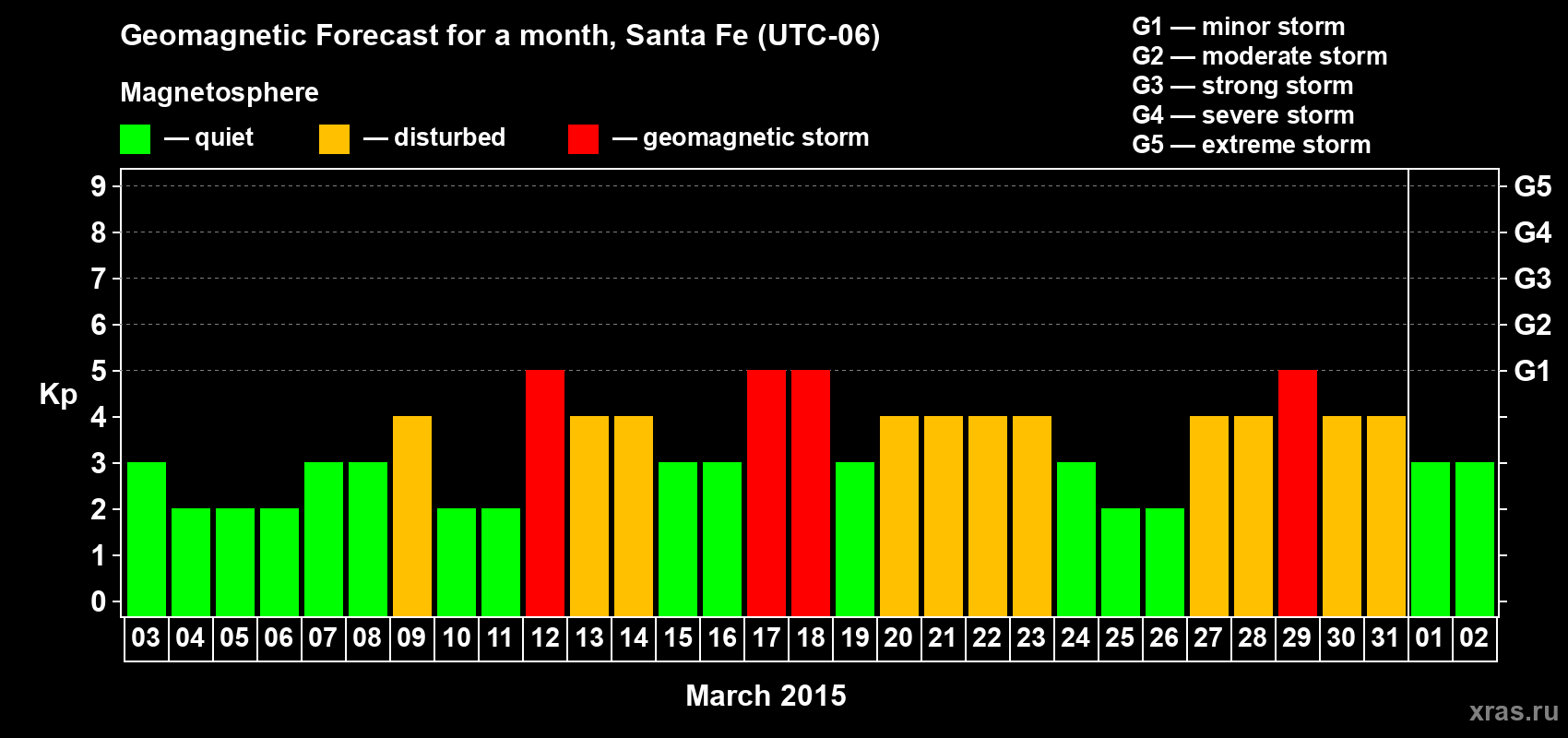 Forecast of the daily maximal value of geomagnetic index Kp for <b>1 month</b> (31 days) <b>from Mar 03, 2015 to Apr 02, 2015</b>