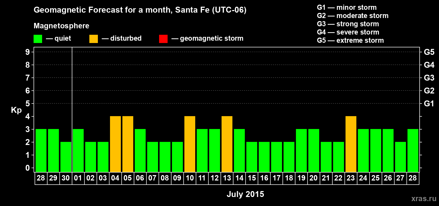 Forecast of the daily maximal value of geomagnetic index Kp for <b>1 month</b> (31 days) <b>from Jun 28, 2015 to Jul 28, 2015</b>