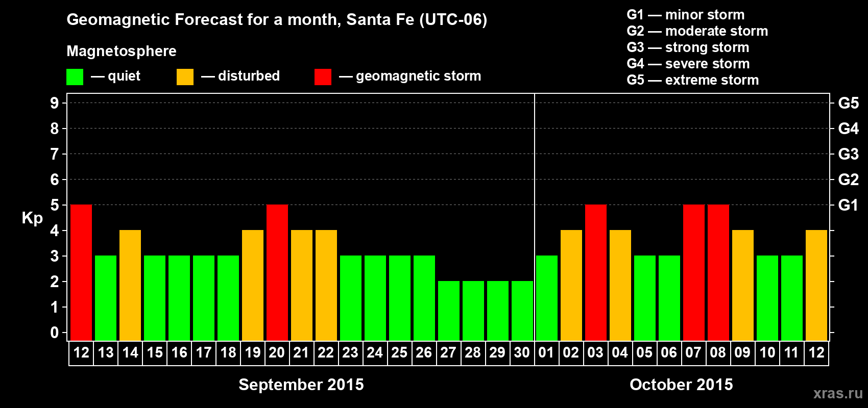 Forecast of the daily maximal value of geomagnetic index Kp for <b>1 month</b> (31 days) <b>from Sep 12, 2015 to Oct 12, 2015</b>