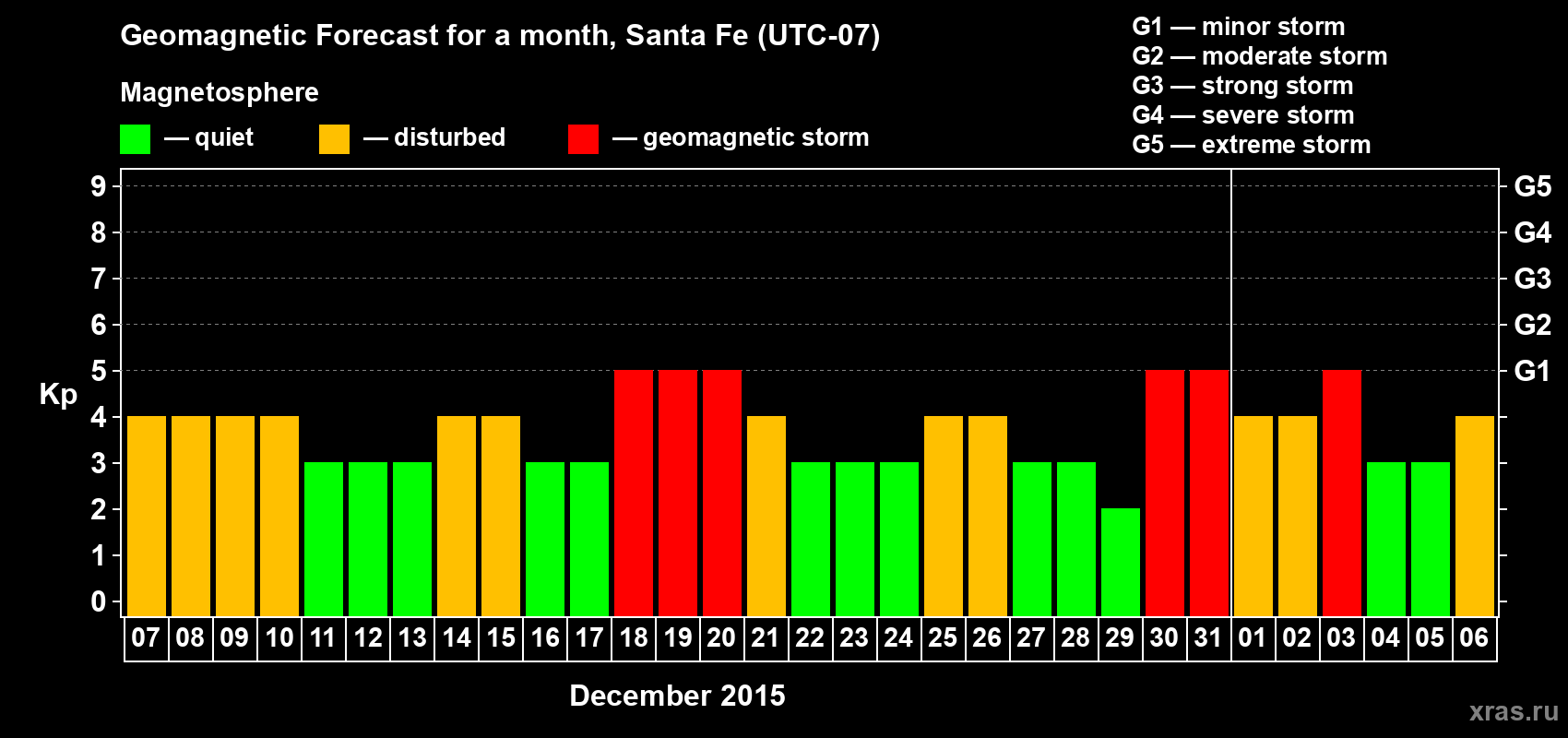 Forecast of the daily maximal value of geomagnetic index&nbsp;Kp for <b>1 month</b> (31 days) <b>from Dec 07, 2015 to Jan 06, 2016</b>