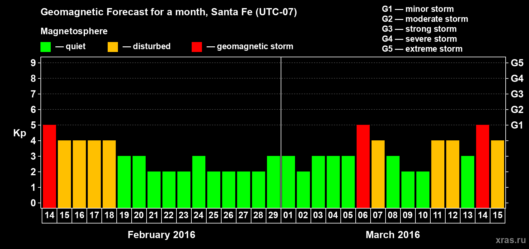 Forecast of the daily maximal value of geomagnetic index Kp for <b>1 month</b> (31 days) <b>from Feb 14, 2016 to Mar 15, 2016</b>