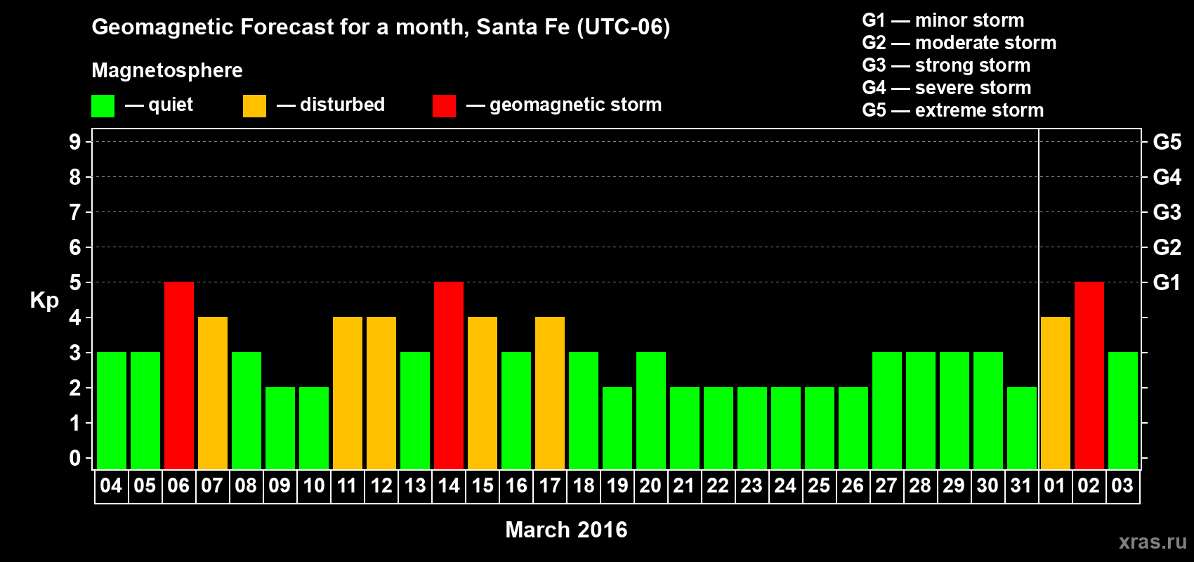 Forecast of the daily maximal value of geomagnetic index Kp for <b>1 month</b> (31 days) <b>from Mar 04, 2016 to Apr 03, 2016</b>