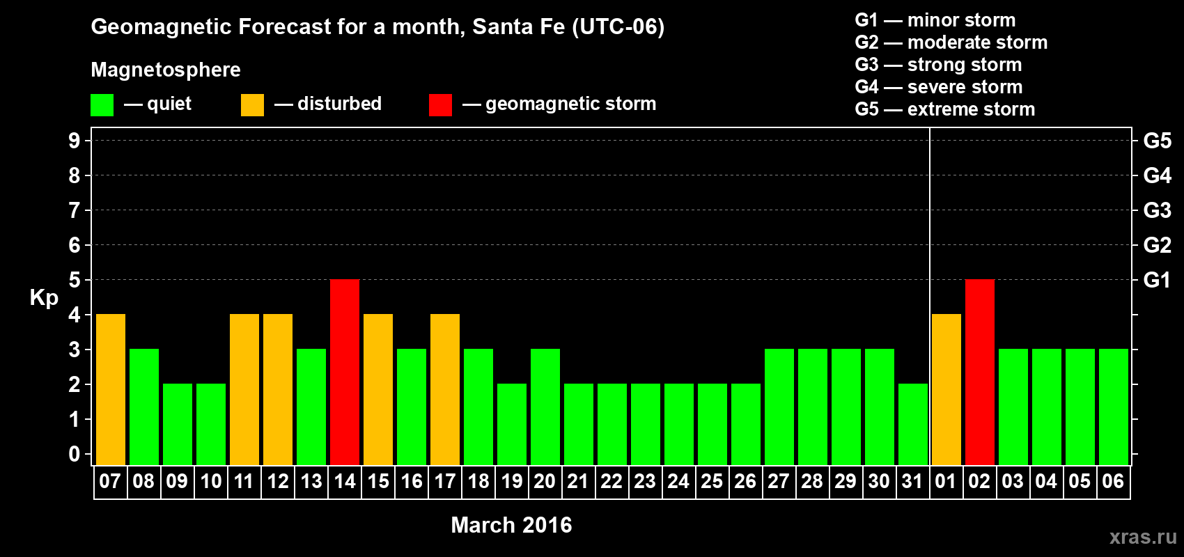 Forecast of the daily maximal value of geomagnetic index Kp for <b>1 month</b> (31 days) <b>from Mar 07, 2016 to Apr 06, 2016</b>