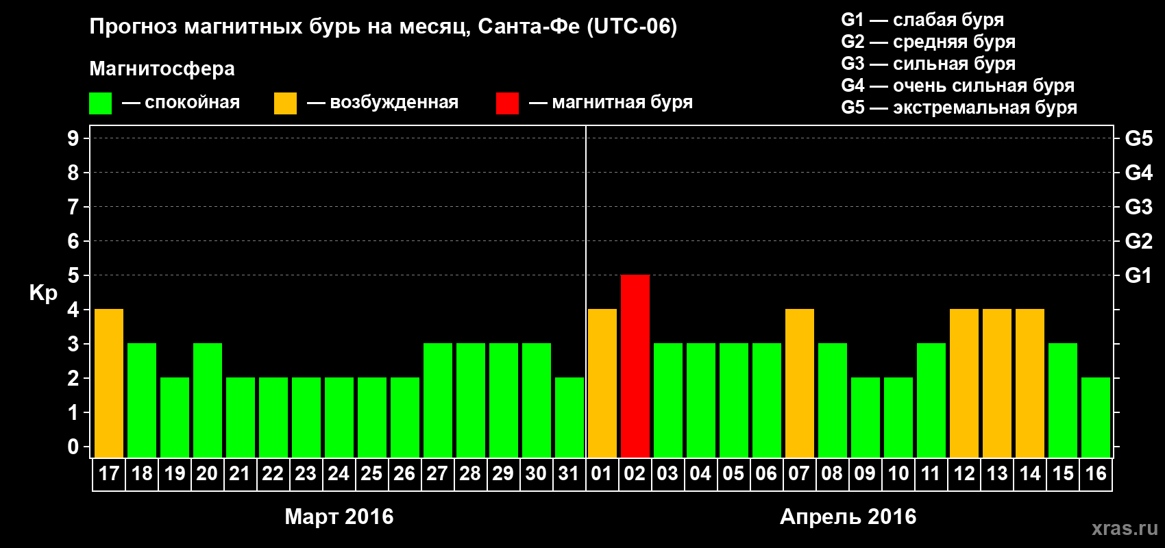 Прогноз максимального суточного геомагнитного индекса Kp на <b>1 месяц</b> (31 день) <b>с 17 марта по 16 апреля 2016 г</b>