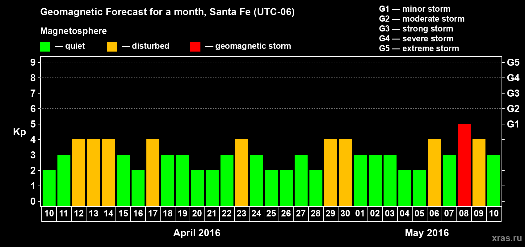 Forecast of the daily maximal value of geomagnetic index Kp for <b>1 month</b> (31 days) <b>from Apr 10, 2016 to May 10, 2016</b>