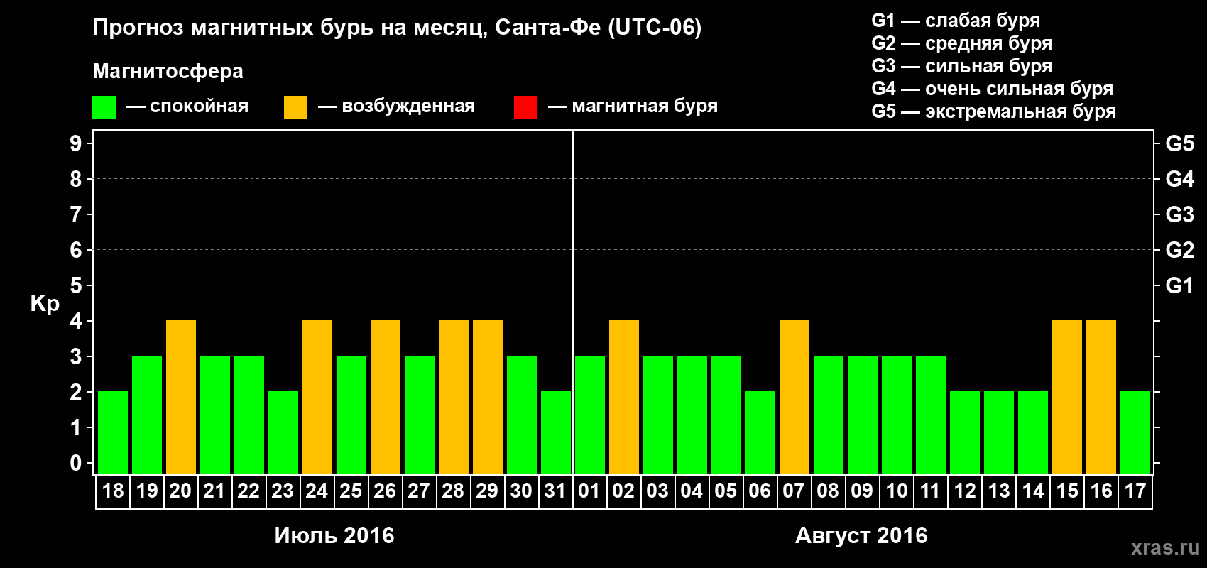 Прогноз максимального суточного геомагнитного индекса Kp на <b>1 месяц</b> (31 день) <b>с 18 июля по 17 августа 2016 г</b>