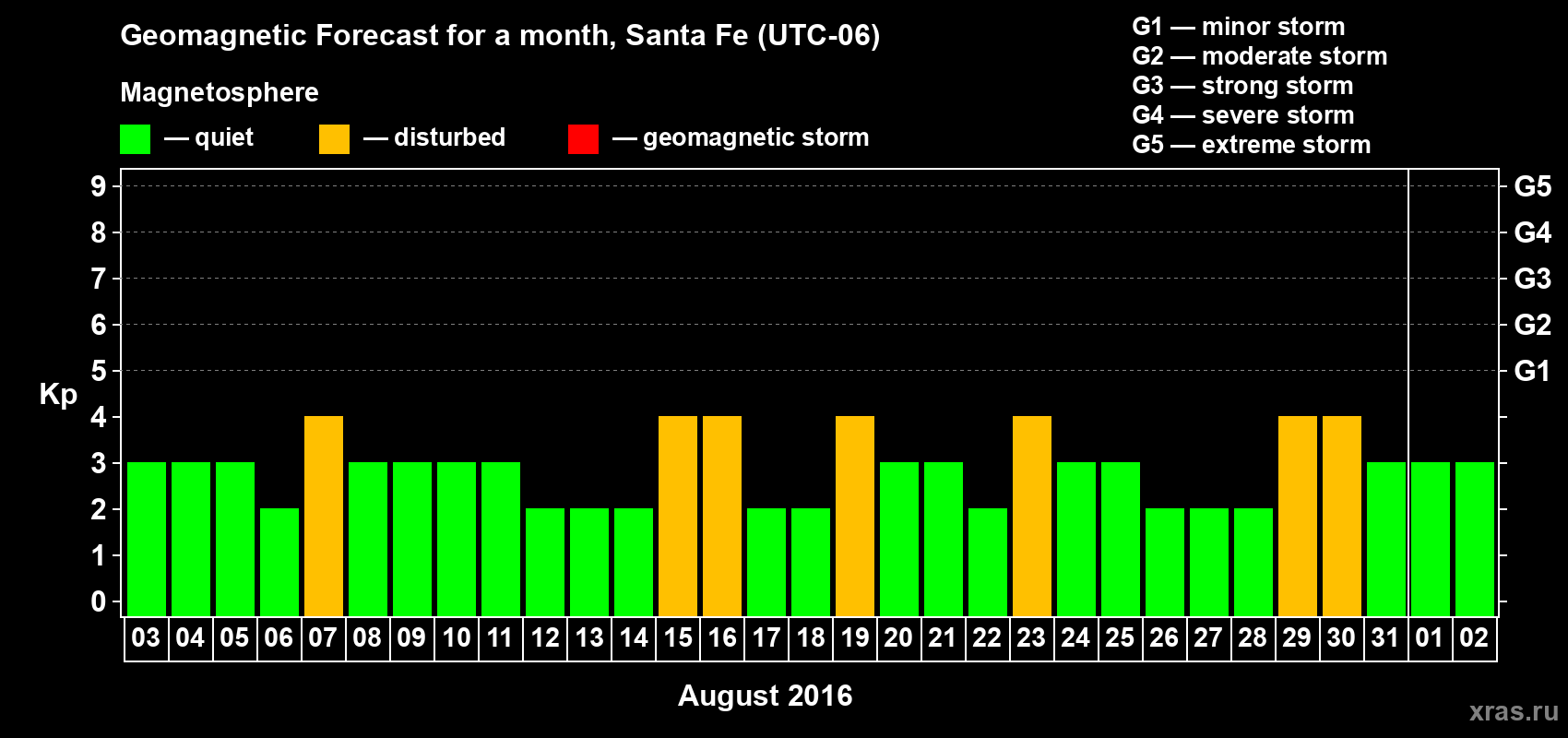 Forecast of the daily maximal value of geomagnetic index Kp for <b>1 month</b> (31 days) <b>from Aug 03, 2016 to Sep 02, 2016</b>