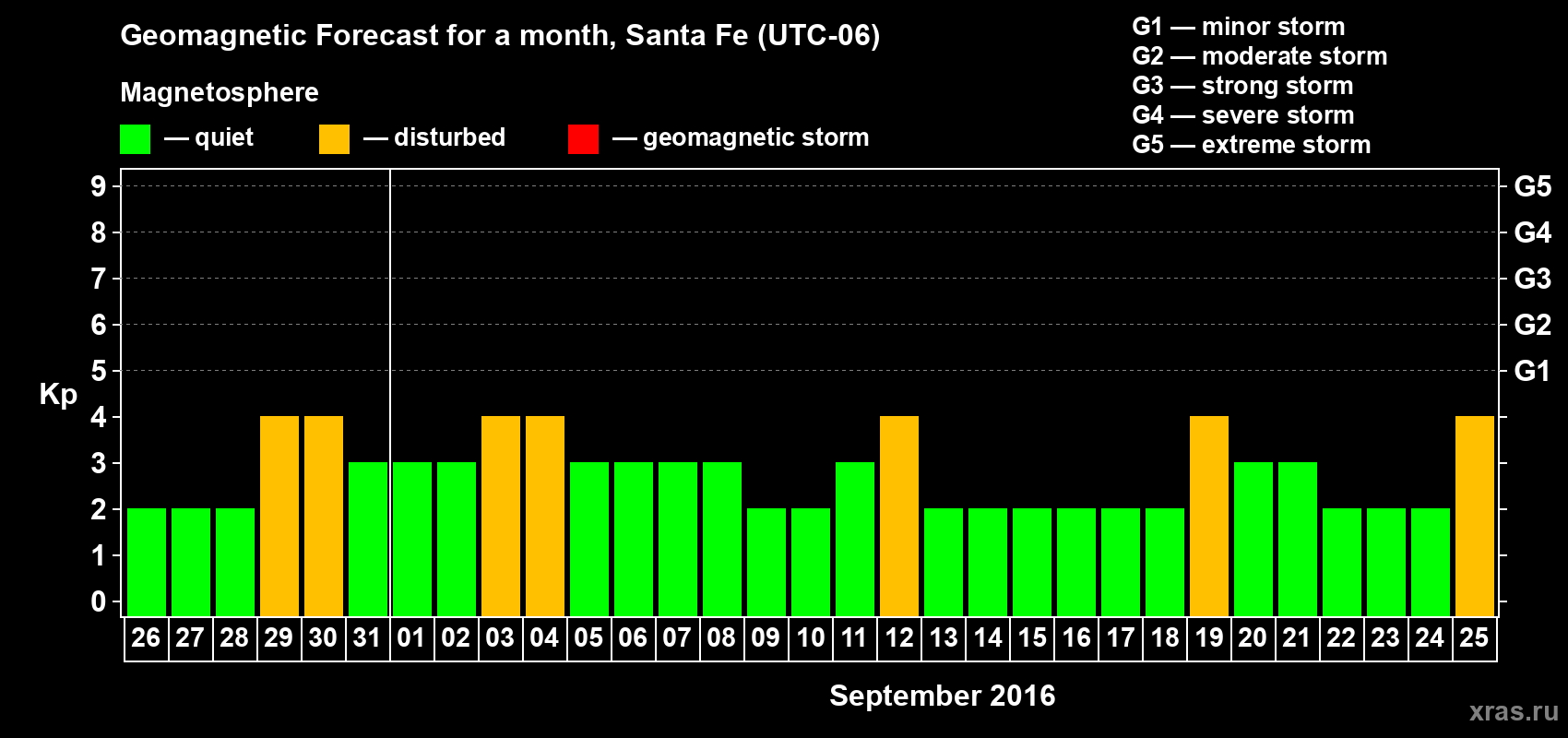 Forecast of the daily maximal value of geomagnetic index Kp for <b>1 month</b> (31 days) <b>from Aug 26, 2016 to Sep 25, 2016</b>