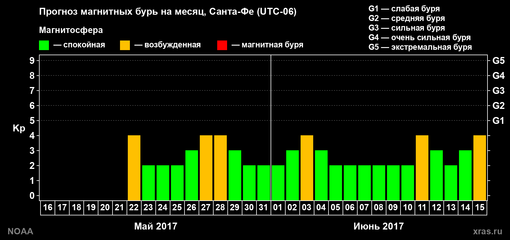 Прогноз геомагнитного индекса Kp на следующий месяц