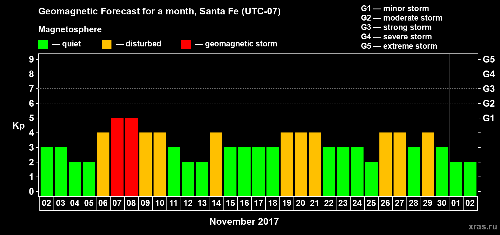 Forecast of the daily maximal value of geomagnetic index Kp for <b>1 month</b> (31 days) <b>from Nov 02, 2017 to Dec 02, 2017</b>