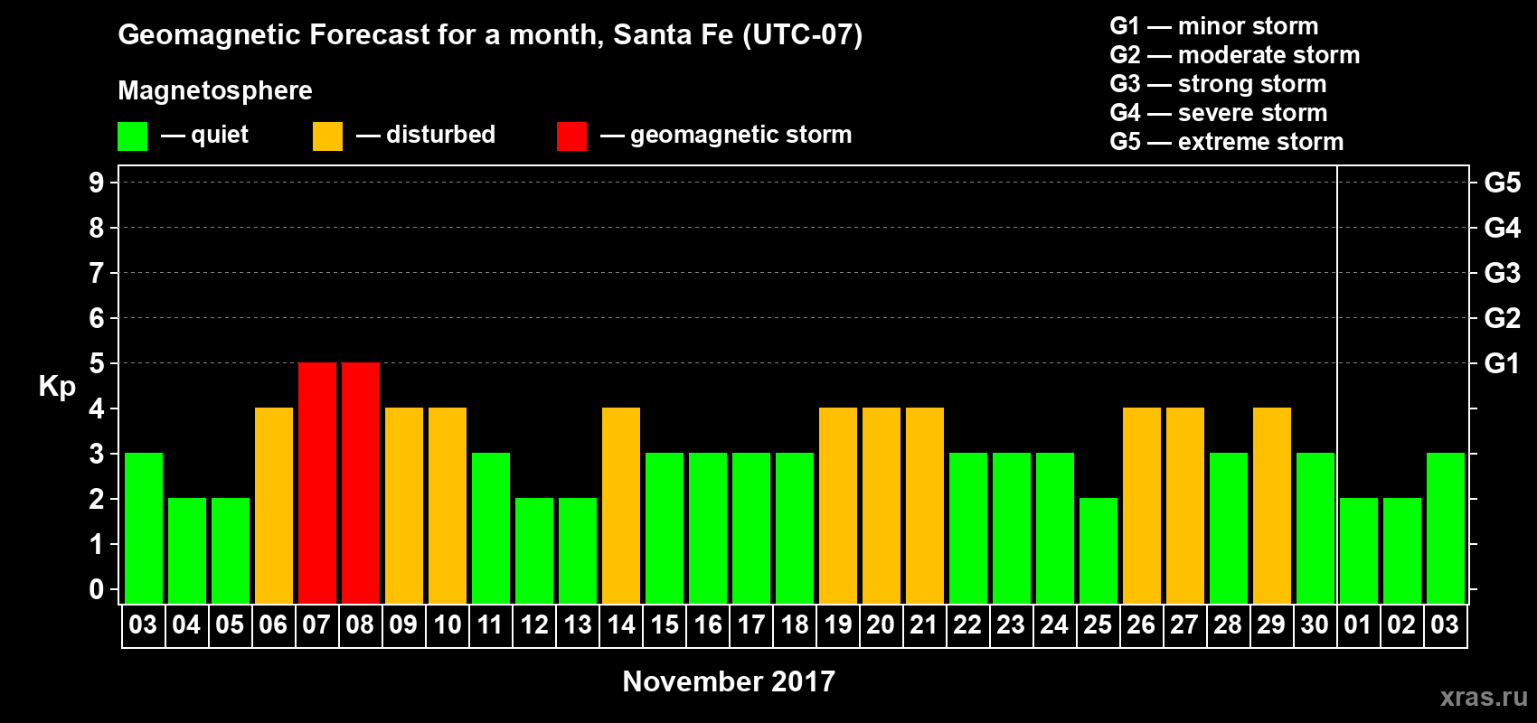 Forecast of the daily maximal value of geomagnetic index Kp for <b>1 month</b> (31 days) <b>from Nov 03, 2017 to Dec 03, 2017</b>