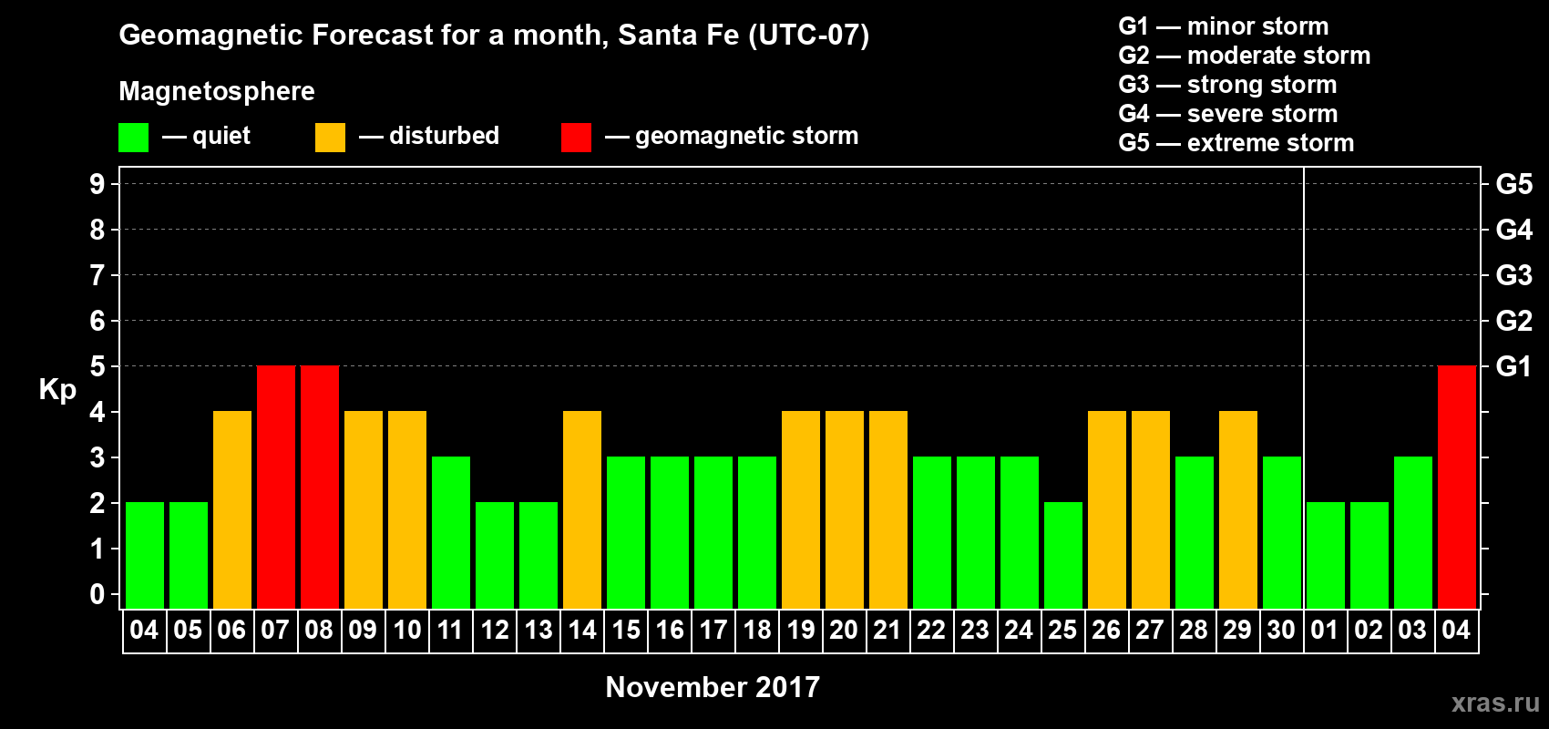 Forecast of the daily maximal value of geomagnetic index Kp for <b>1 month</b> (31 days) <b>from Nov 04, 2017 to Dec 04, 2017</b>