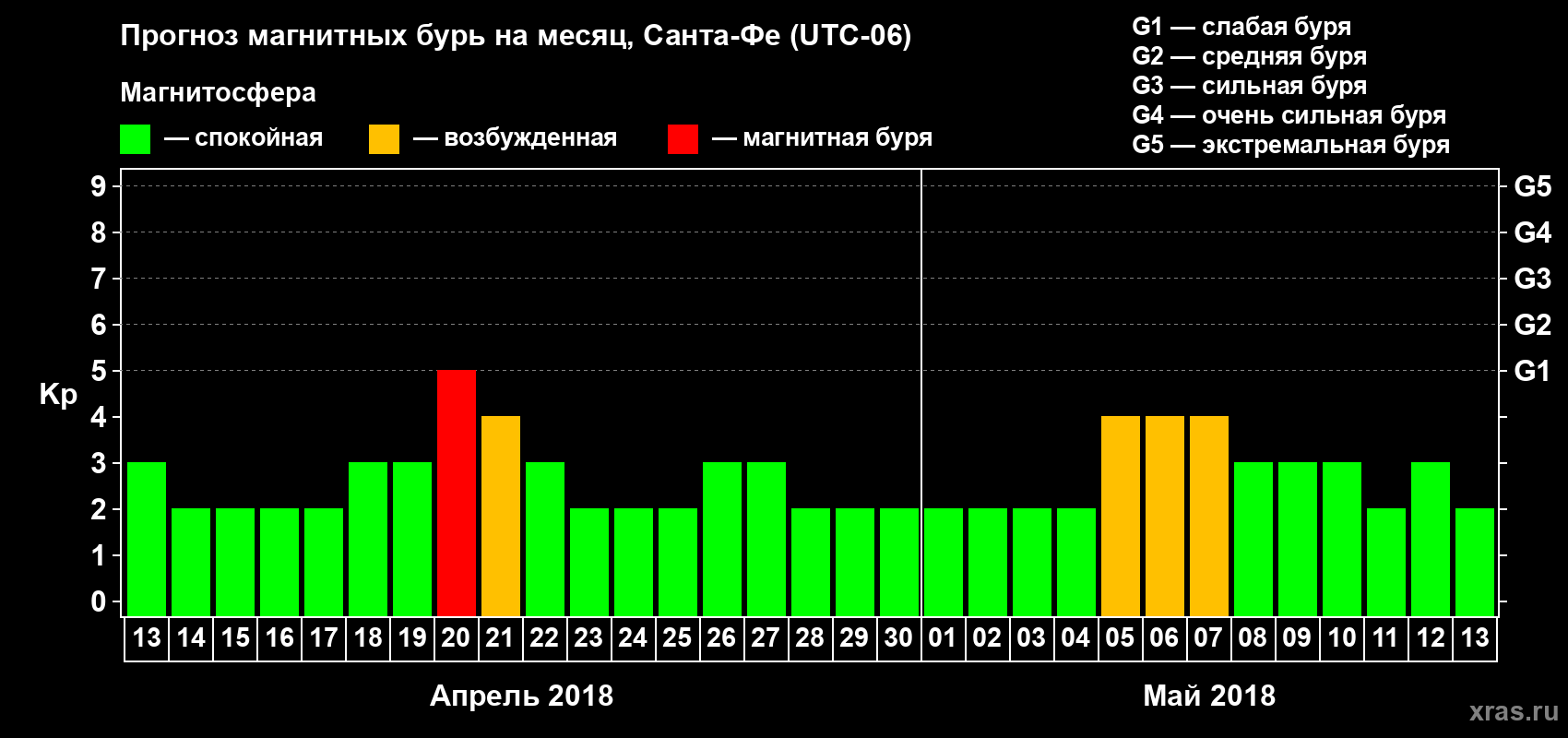 Прогноз максимального суточного геомагнитного индекса Kp на <b>1 месяц</b> (31 день) <b>с 13 апреля по 13 мая 2018 г</b>