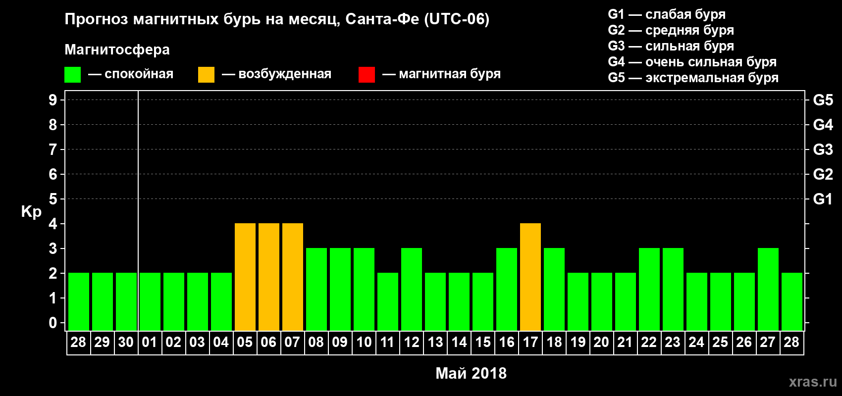 Прогноз максимального суточного геомагнитного индекса Kp на <b>1 месяц</b> (31 день) <b>с 28 апреля по 28 мая 2018 г</b>