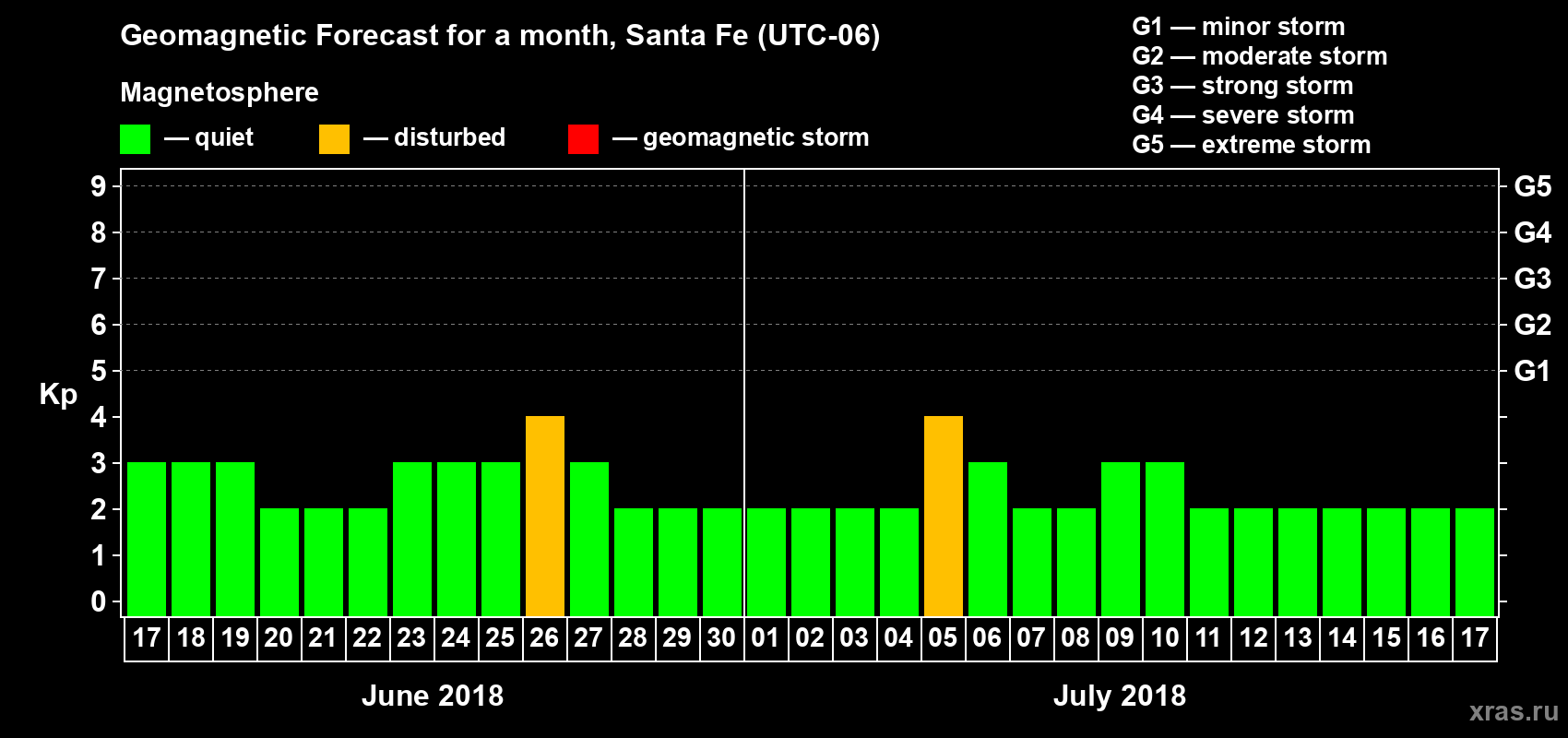 Forecast of the daily maximal value of geomagnetic index Kp for <b>1 month</b> (31 days) <b>from Jun 17, 2018 to Jul 17, 2018</b>