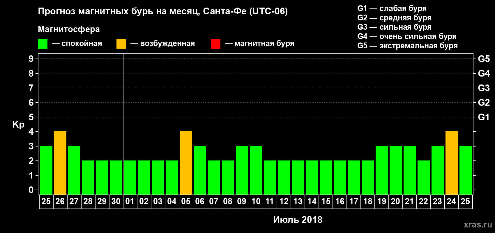 Прогноз максимального суточного геомагнитного индекса Kp на <b>1 месяц</b> (31 день) <b>с 25 июня по 25 июля 2018 г</b>