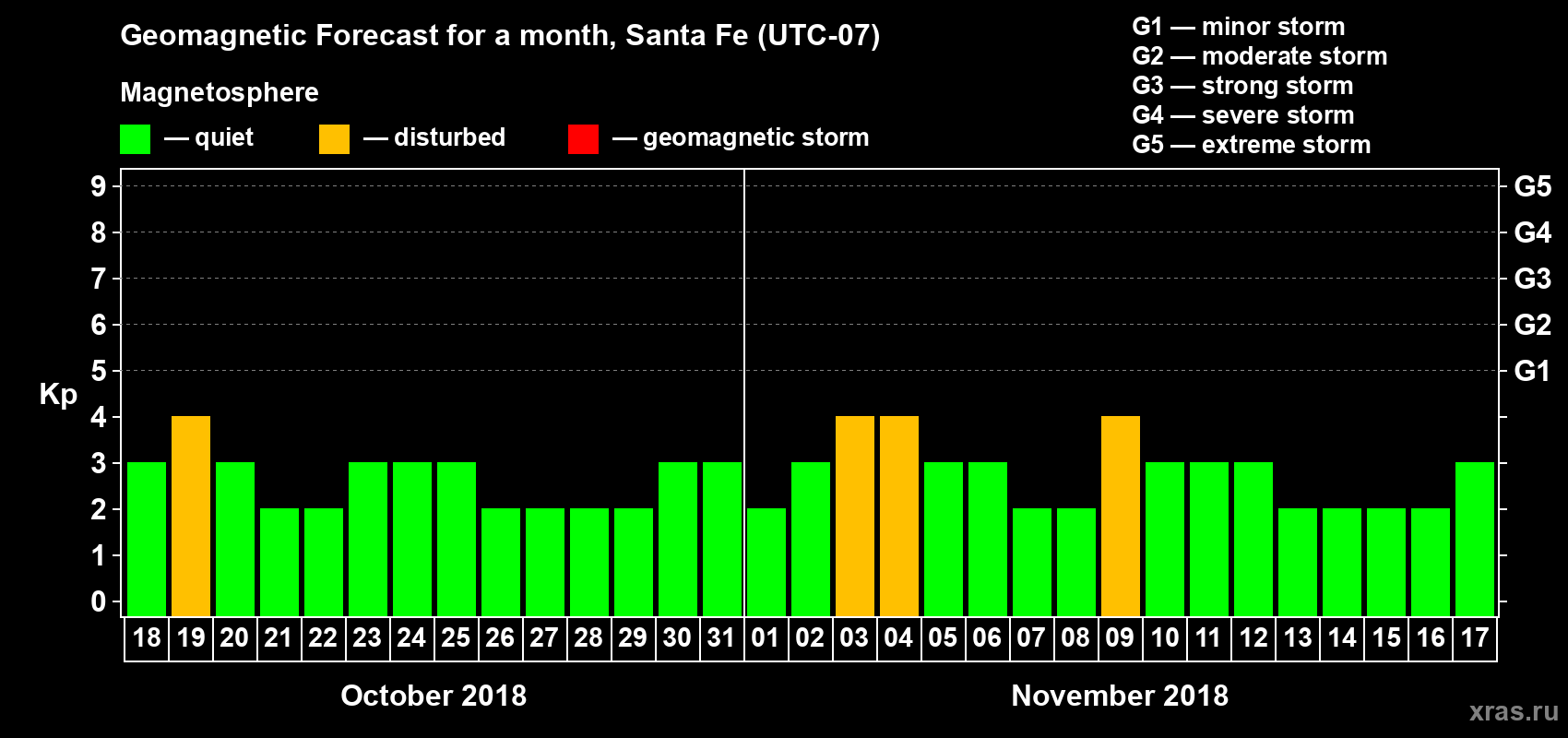 Forecast of the daily maximal value of geomagnetic index Kp for <b>1 month</b> (31 days) <b>from Oct 18, 2018 to Nov 17, 2018</b>