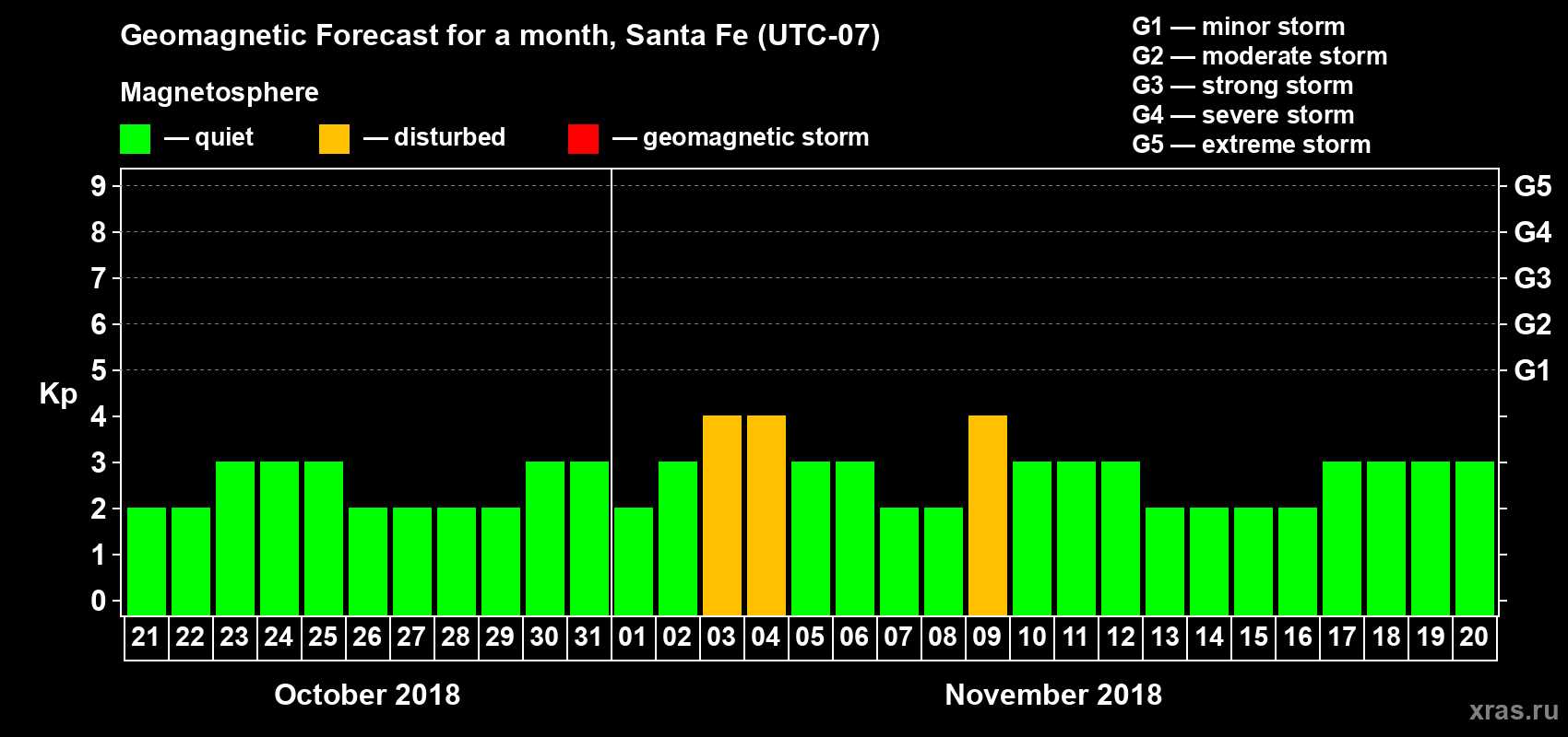 Forecast of the daily maximal value of geomagnetic index Kp for <b>1 month</b> (31 days) <b>from Oct 21, 2018 to Nov 20, 2018</b>