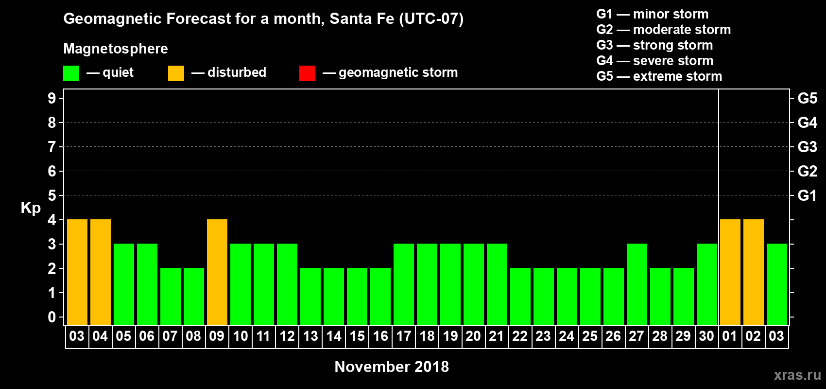 Forecast of the daily maximal value of geomagnetic index Kp for <b>1 month</b> (31 days) <b>from Nov 03, 2018 to Dec 03, 2018</b>