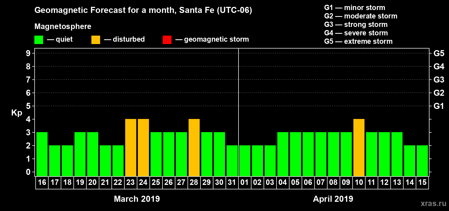 Forecast of the daily maximal value of geomagnetic index Kp for <b>1 month</b> (31 days) <b>from Mar 16, 2019 to Apr 15, 2019</b>