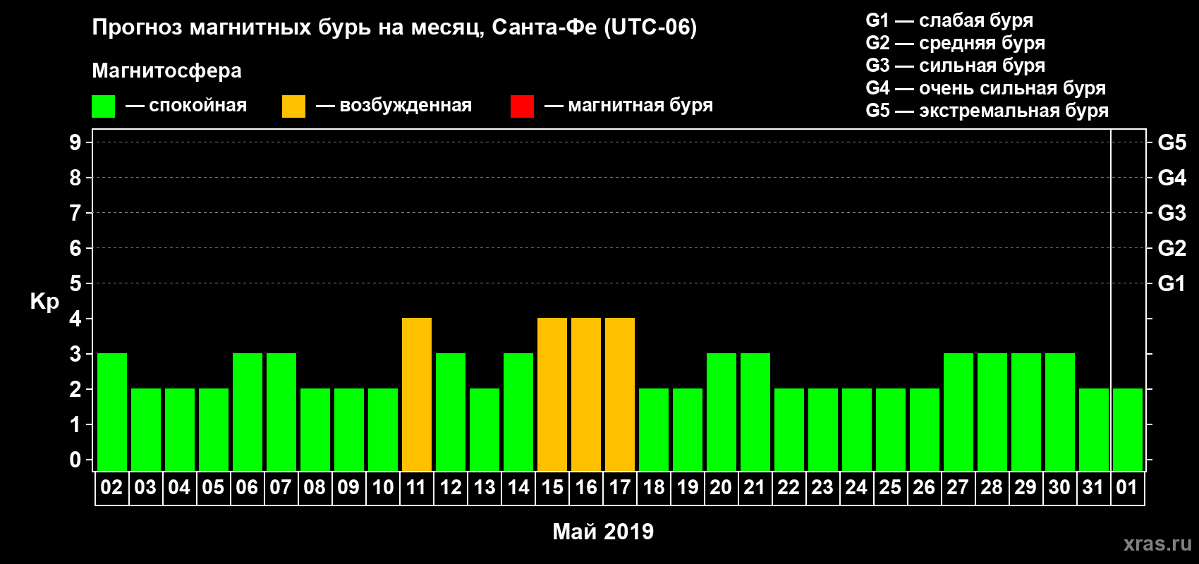 Прогноз максимального суточного геомагнитного индекса Kp на <b>1 месяц</b> (31 день) <b>с 02 мая по 01 июня 2019 г</b>