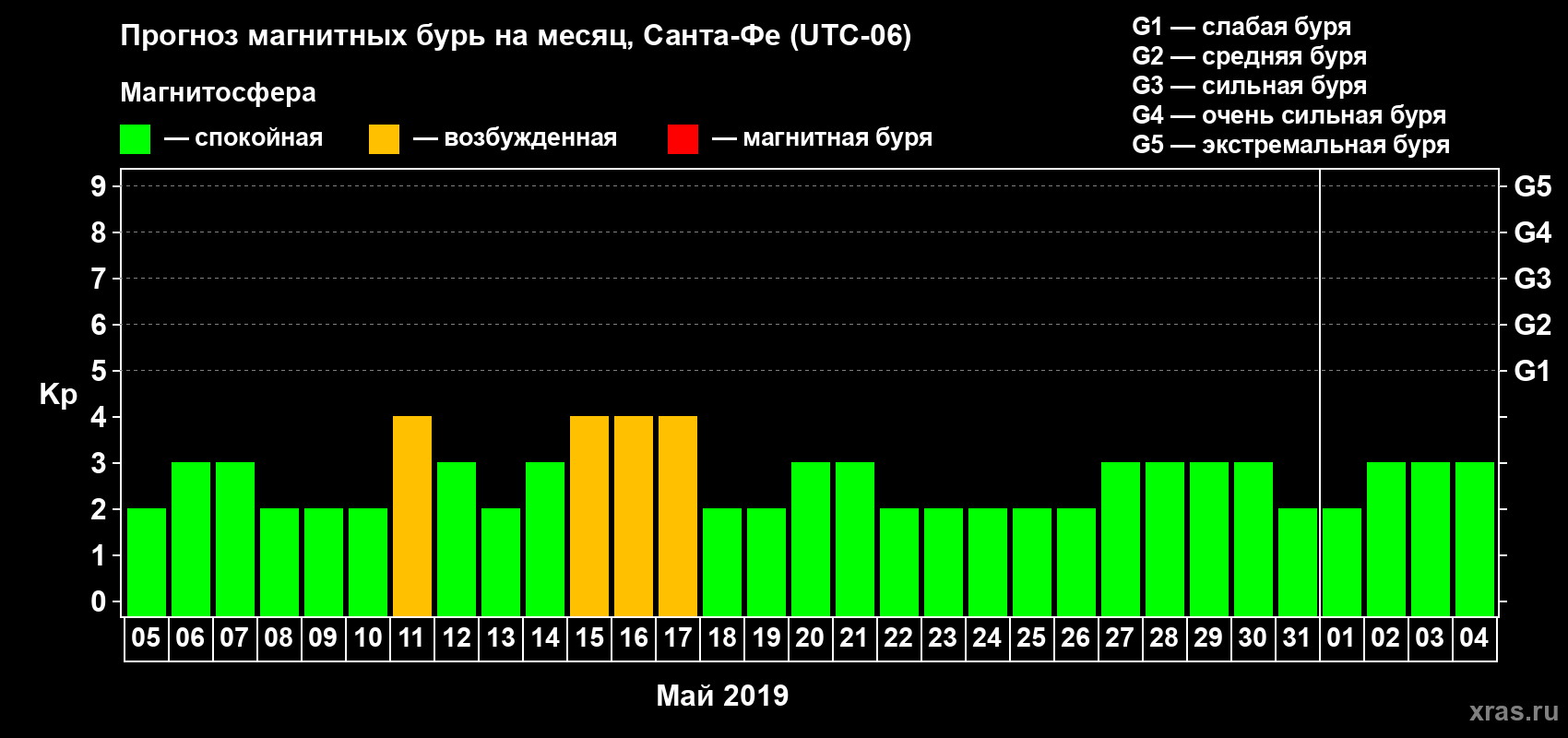 Прогноз максимального суточного геомагнитного индекса Kp на <b>1 месяц</b> (31 день) <b>с 05 мая по 04 июня 2019 г</b>