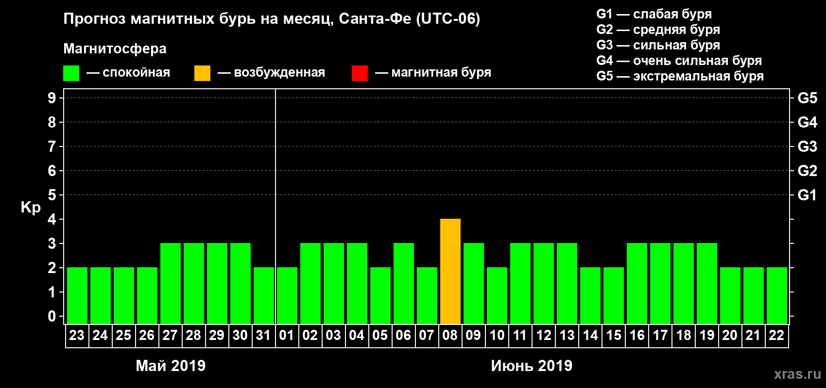 Прогноз максимального суточного геомагнитного индекса Kp на <b>1 месяц</b> (31 день) <b>с 23 мая по 22 июня 2019 г</b>