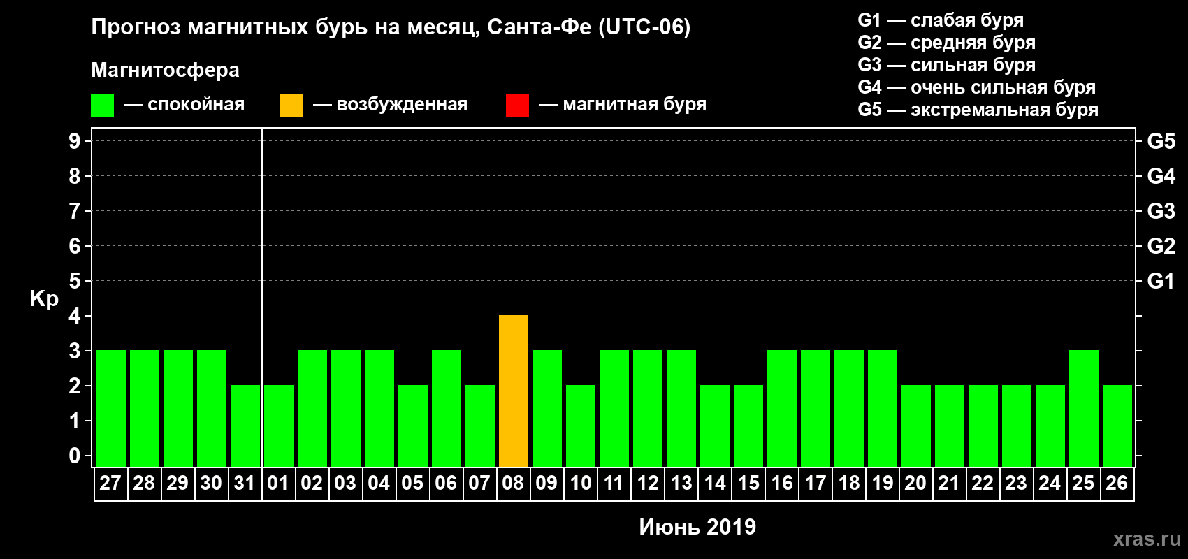 Прогноз максимального суточного геомагнитного индекса Kp на <b>1 месяц</b> (31 день) <b>с 27 мая по 26 июня 2019 г</b>