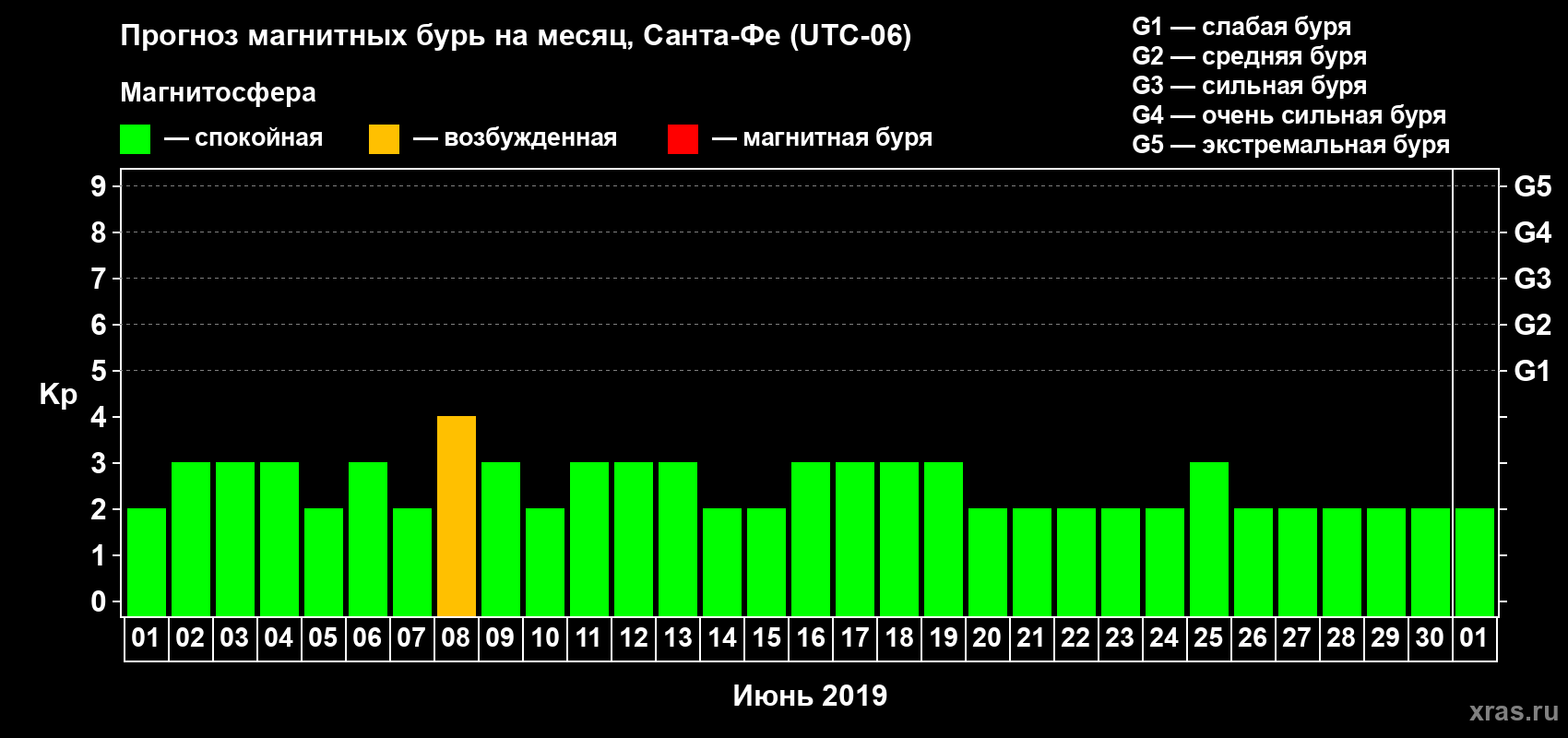 Прогноз максимального суточного геомагнитного индекса Kp на <b>1 месяц</b> (31 день) <b>с 01 июня по 01 июля 2019 г</b>