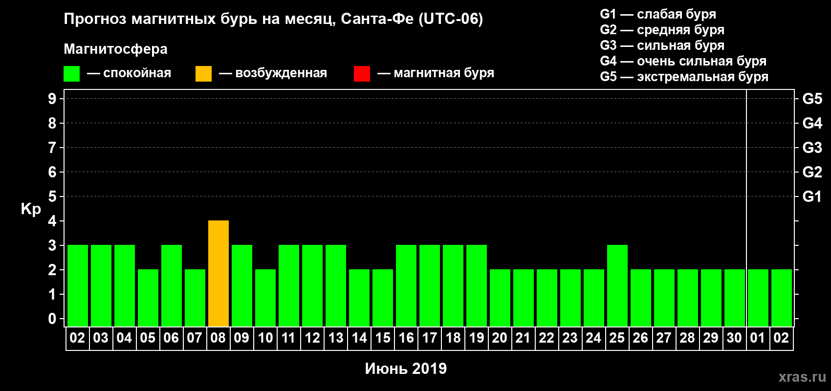 Прогноз максимального суточного геомагнитного индекса Kp на <b>1 месяц</b> (31 день) <b>с 02 июня по 02 июля 2019 г</b>