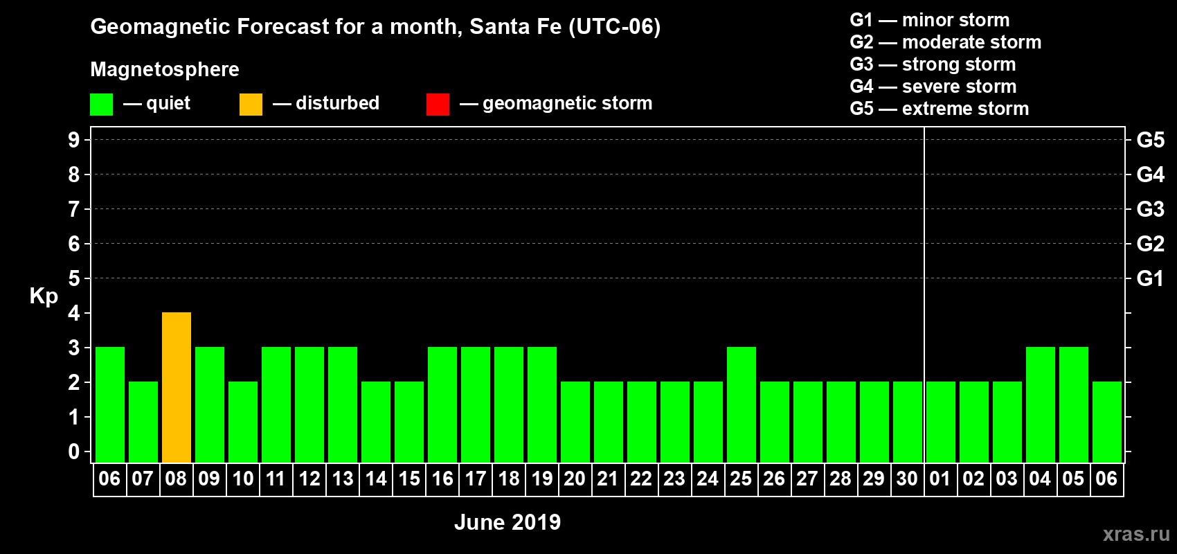 Forecast of the daily maximal value of geomagnetic index Kp for <b>1 month</b> (31 days) <b>from Jun 06, 2019 to Jul 06, 2019</b>