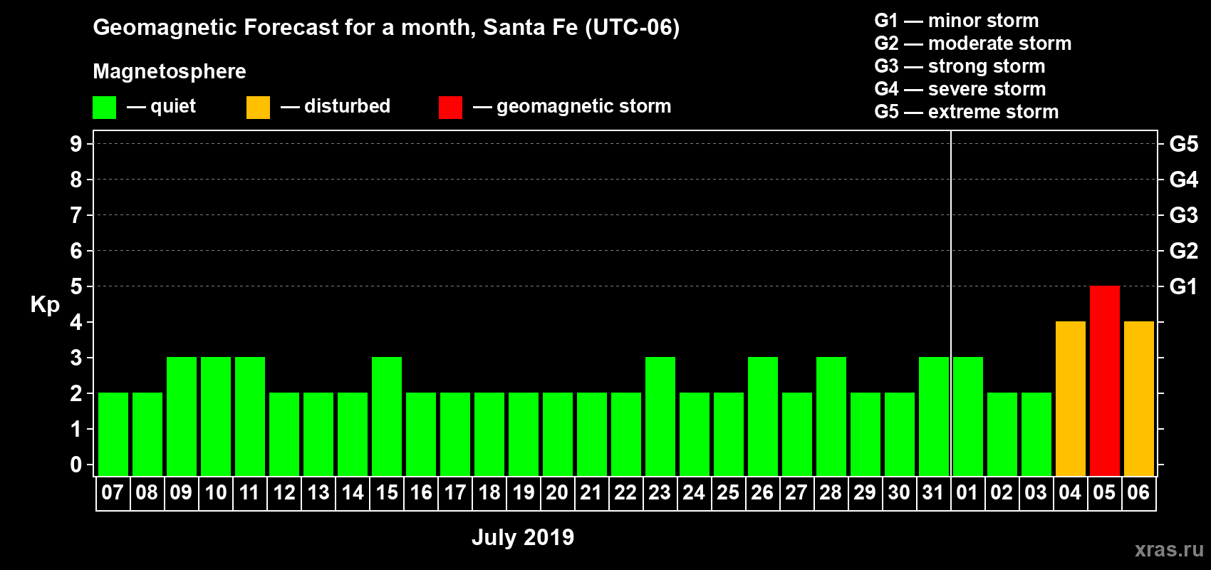 Forecast of the daily maximal value of geomagnetic index Kp for <b>1 month</b> (31 days) <b>from Jul 07, 2019 to Aug 06, 2019</b>