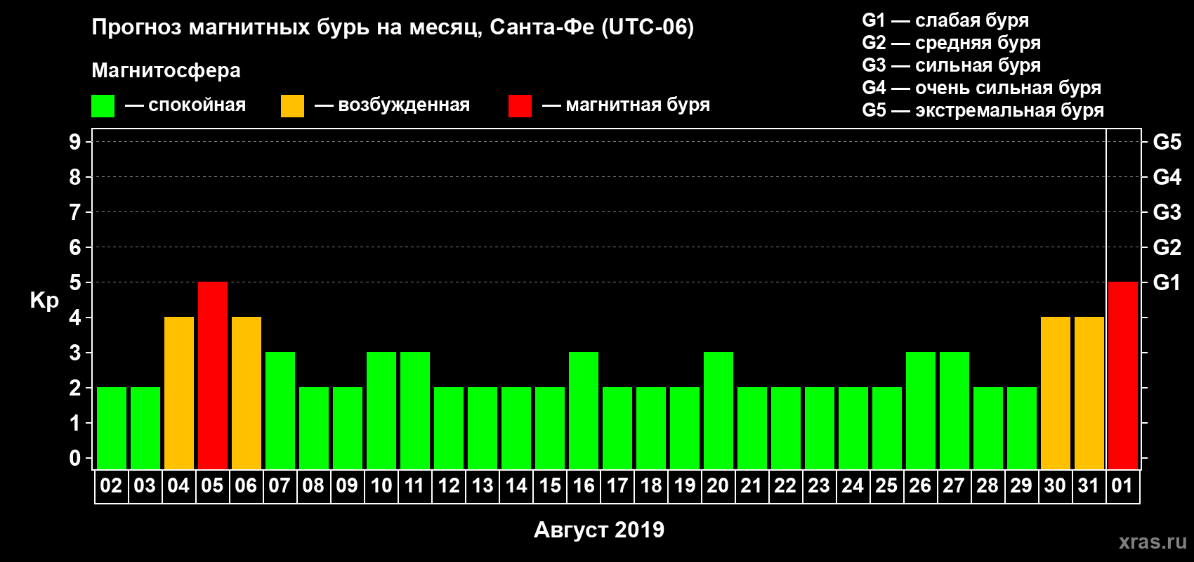 Прогноз максимального суточного геомагнитного индекса Kp на <b>1 месяц</b> (31 день) <b>с 02 августа по 01 сентября 2019 г</b>