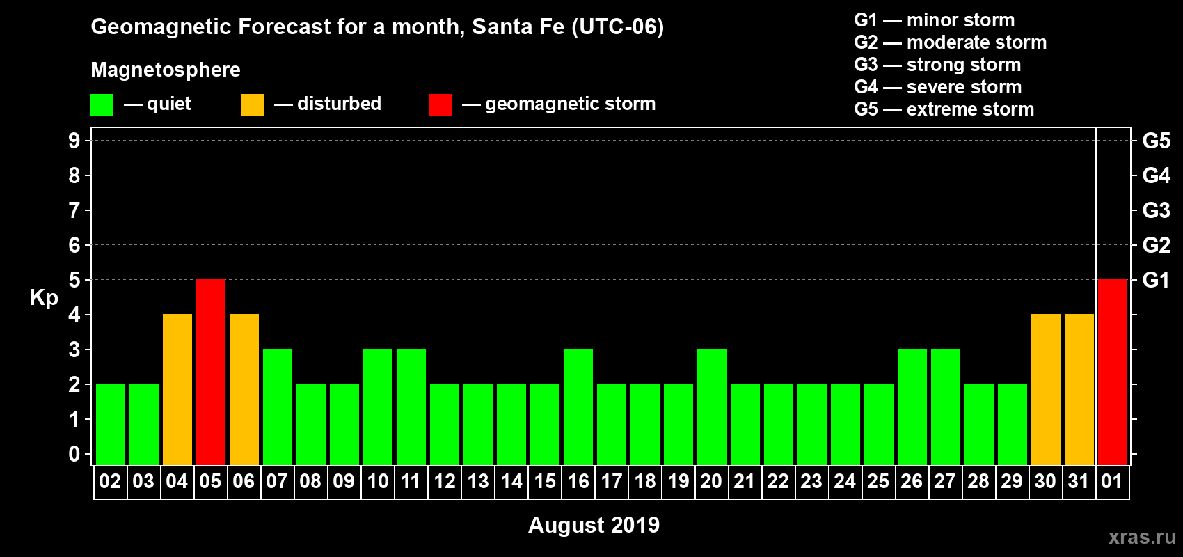 Forecast of the daily maximal value of geomagnetic index Kp for <b>1 month</b> (31 days) <b>from Aug 02, 2019 to Sep 01, 2019</b>