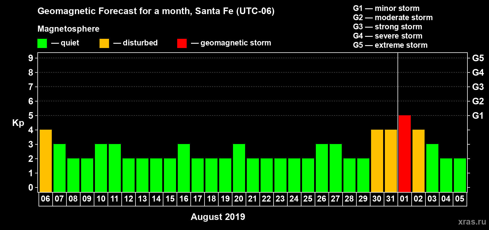 Forecast of the daily maximal value of geomagnetic index Kp for <b>1 month</b> (31 days) <b>from Aug 06, 2019 to Sep 05, 2019</b>
