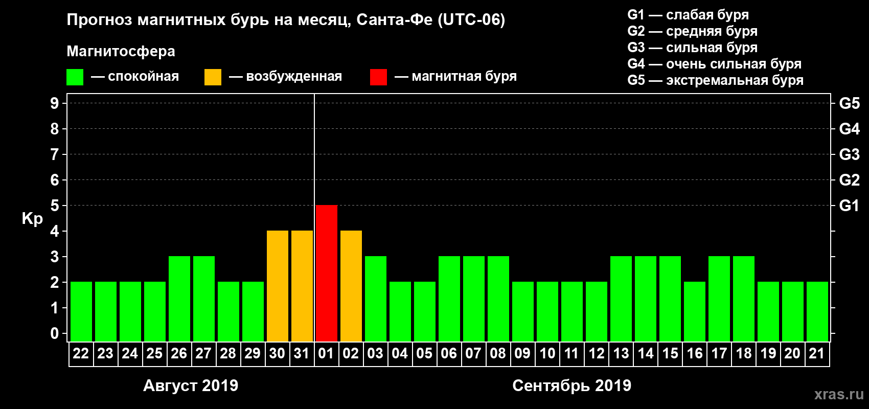 Прогноз максимального суточного геомагнитного индекса Kp на <b>1 месяц</b> (31 день) <b>с 22 августа по 21 сентября 2019 г</b>