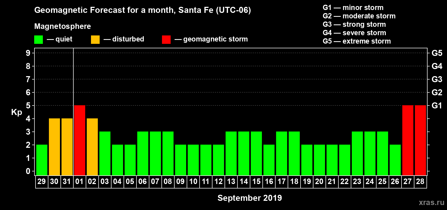 Forecast of the daily maximal value of geomagnetic index Kp for <b>1 month</b> (31 days) <b>from Aug 29, 2019 to Sep 28, 2019</b>