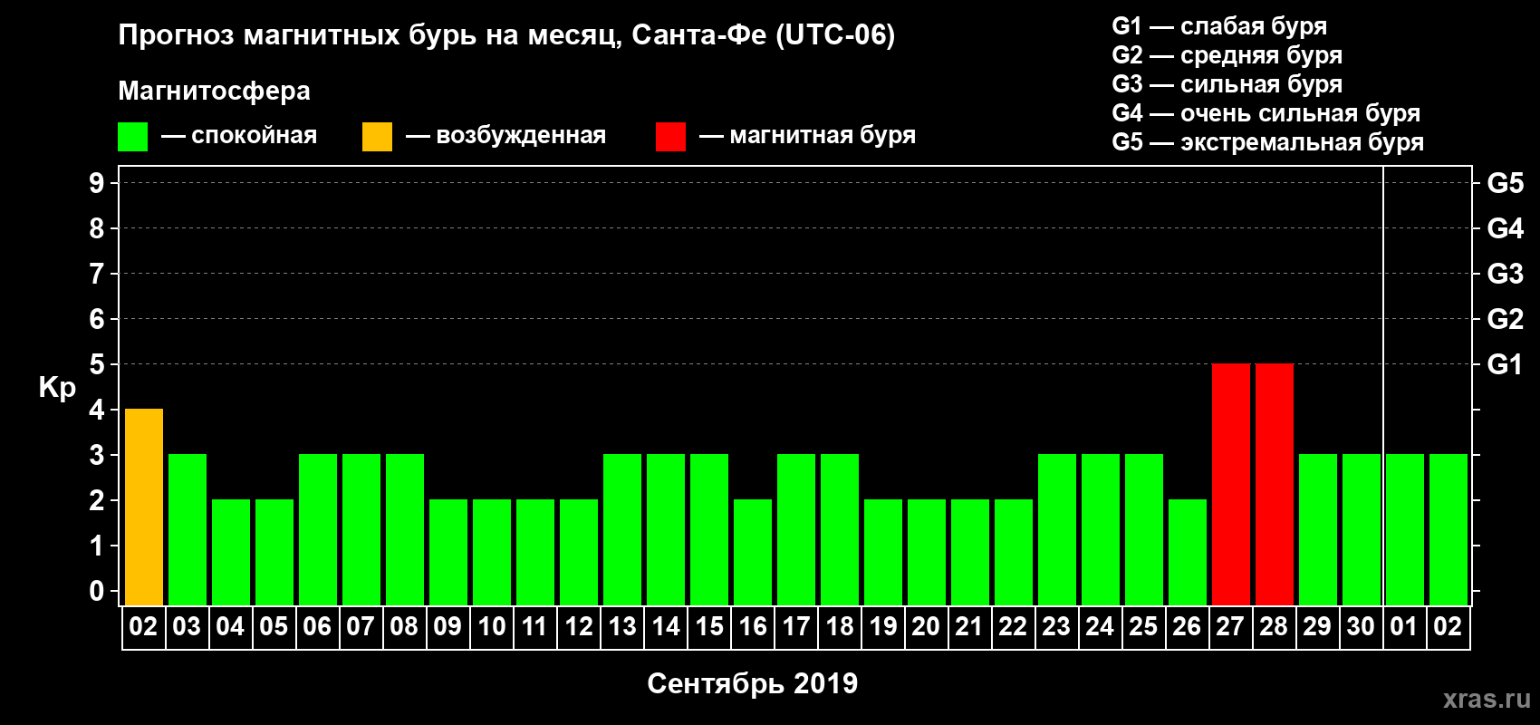 Прогноз максимального суточного геомагнитного индекса Kp на <b>1 месяц</b> (31 день) <b>с 02 сентября по 02 октября 2019 г</b>