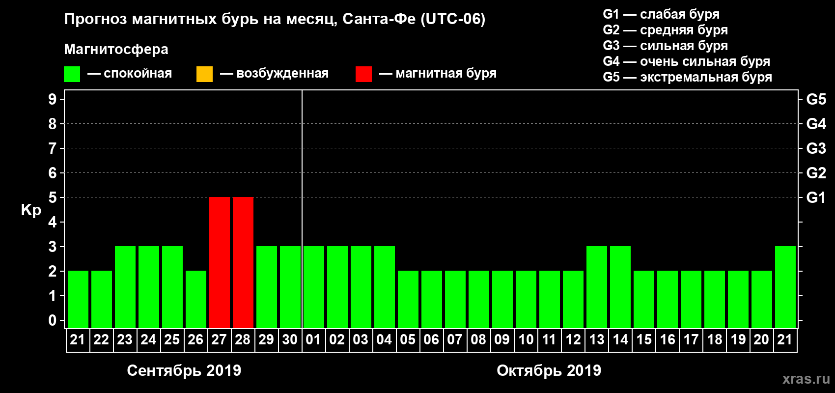 Прогноз максимального суточного геомагнитного индекса Kp на <b>1 месяц</b> (31 день) <b>с 21 сентября по 21 октября 2019 г</b>